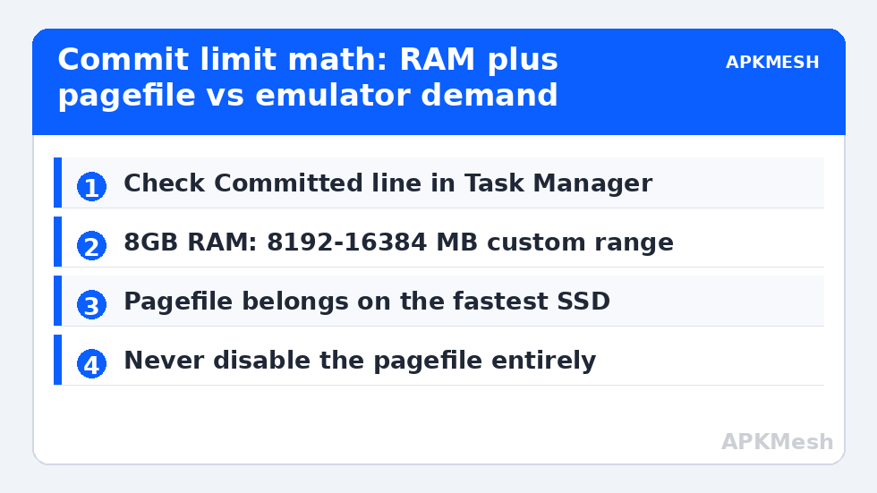 Commit limit math: RAM plus pagefile vs emulator demand