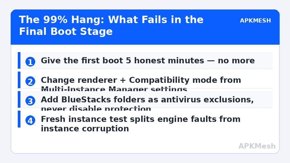 The 99% Hang: What Fails in the Final Boot Stage