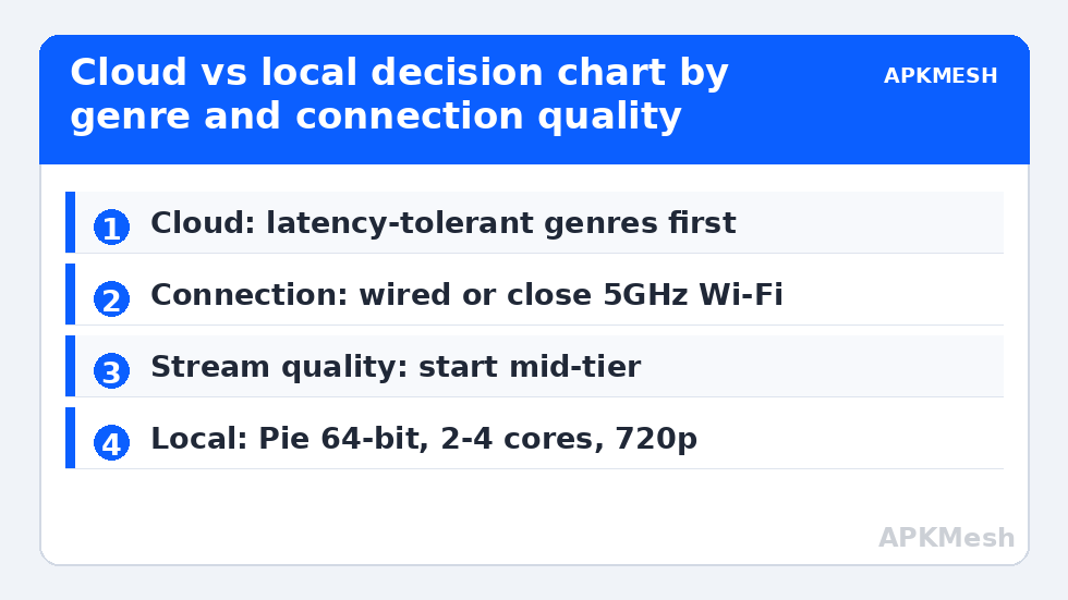 Cloud vs local decision chart by genre and connection quality