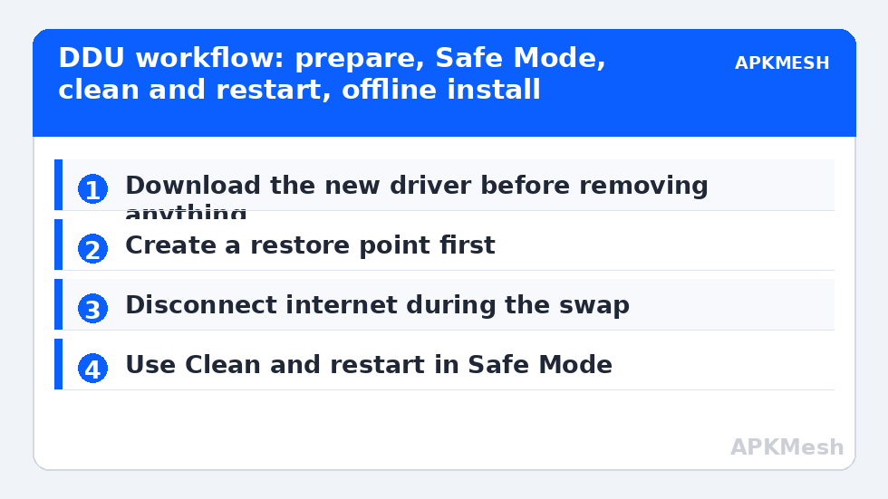 DDU workflow: prepare, Safe Mode, clean and restart, offline install