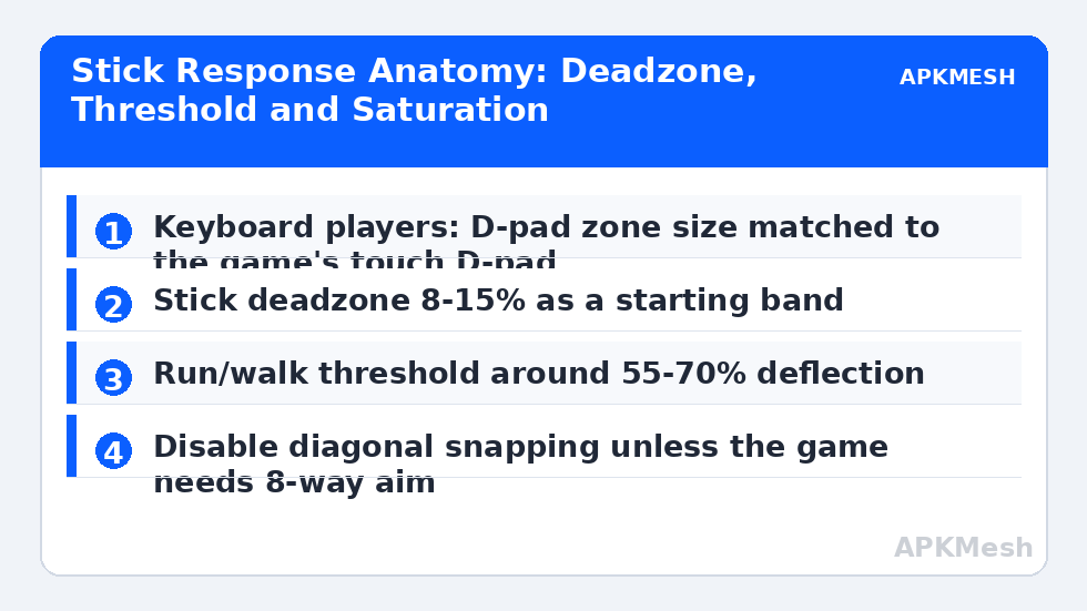 Stick Response Anatomy: Deadzone, Threshold and Saturation