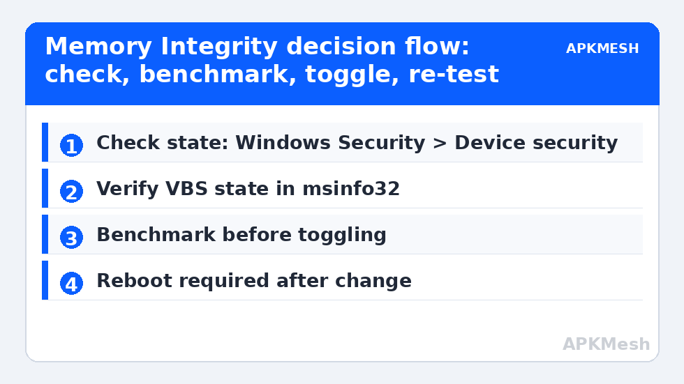 Memory Integrity decision flow: check, benchmark, toggle, re-test