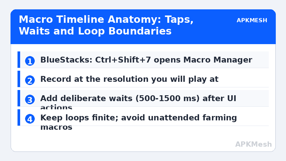 Macro Timeline Anatomy: Taps, Waits and Loop Boundaries