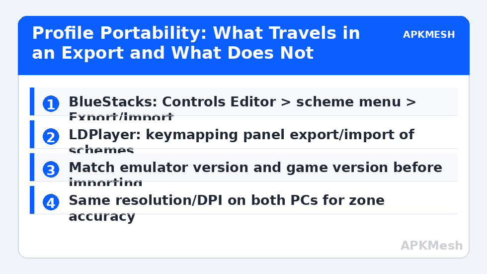 Profile Portability: What Travels in an Export and What Does Not
