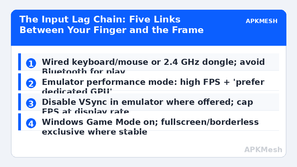 The Input Lag Chain: Five Links Between Your Finger and the Frame