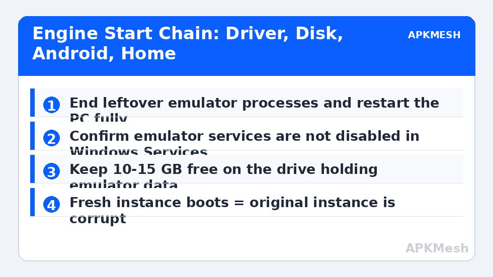 Engine Start Chain: Driver, Disk, Android, Home