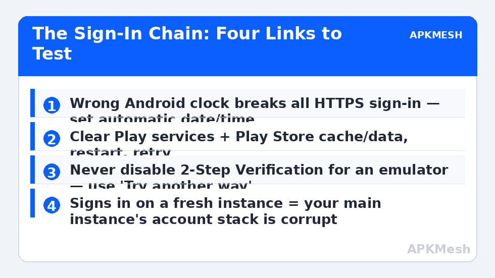 The Sign-In Chain: Four Links to Test