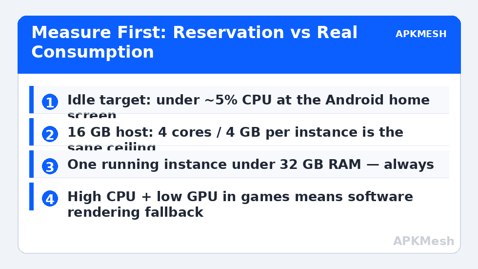 Measure First: Reservation vs Real Consumption