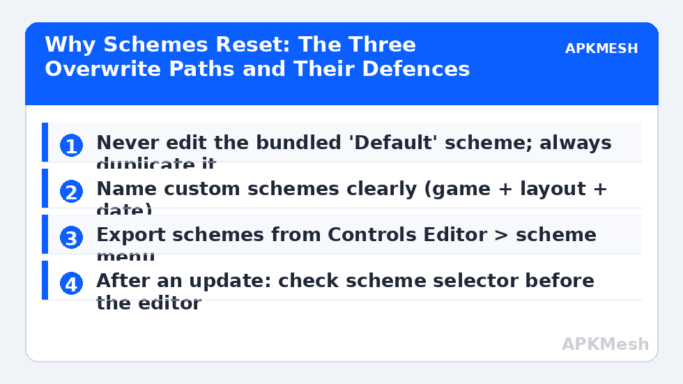 Why Schemes Reset: The Three Overwrite Paths and Their Defences