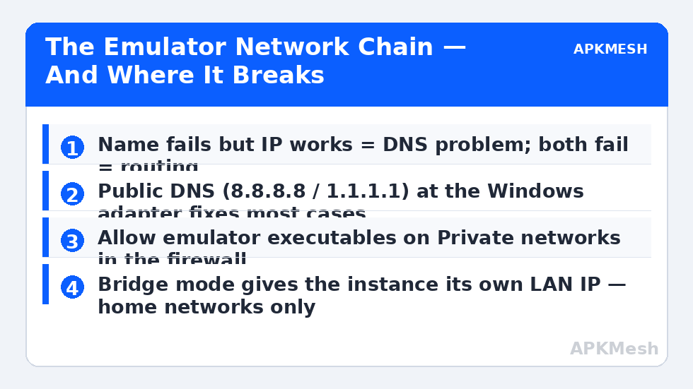 The Emulator Network Chain — And Where It Breaks