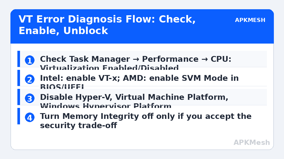 VT Error Diagnosis Flow: Check, Enable, Unblock