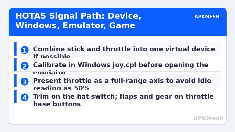 HOTAS Signal Path: Device, Windows, Emulator, Game