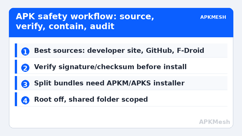 APK safety workflow: source, verify, contain, audit