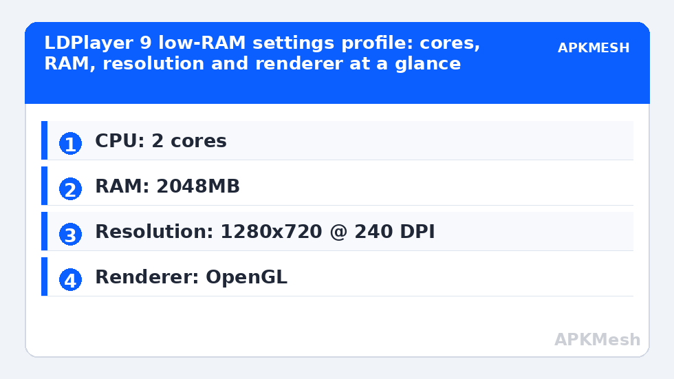 LDPlayer 9 low-RAM settings profile: cores, RAM, resolution and renderer at a glance