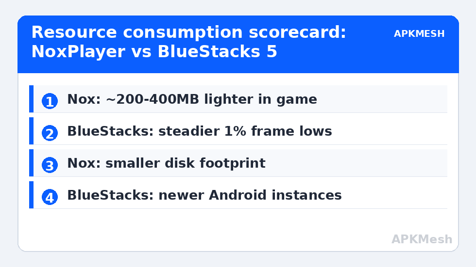 Resource consumption scorecard: NoxPlayer vs BlueStacks 5