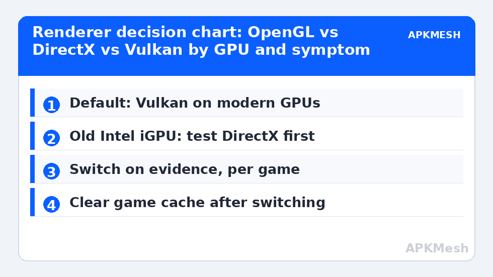 Renderer decision chart: OpenGL vs DirectX vs Vulkan by GPU and symptom