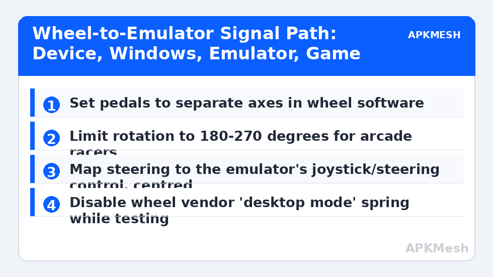 Wheel-to-Emulator Signal Path: Device, Windows, Emulator, Game