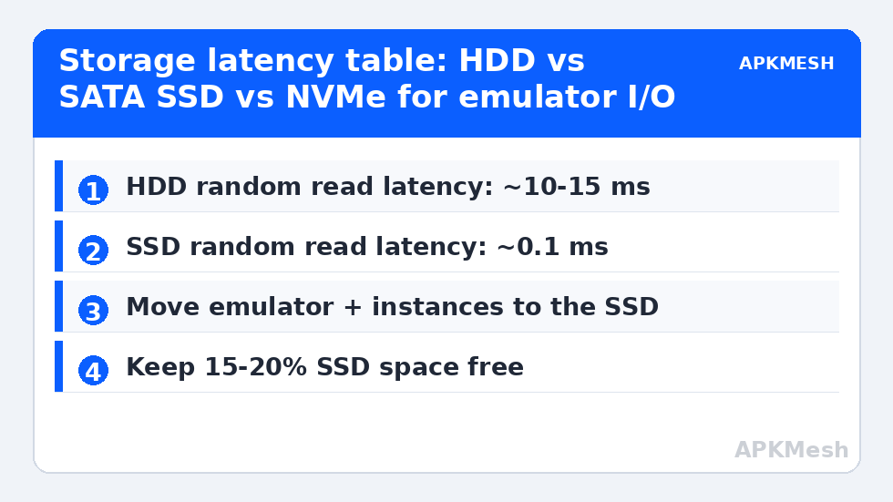 Storage latency table: HDD vs SATA SSD vs NVMe for emulator I/O