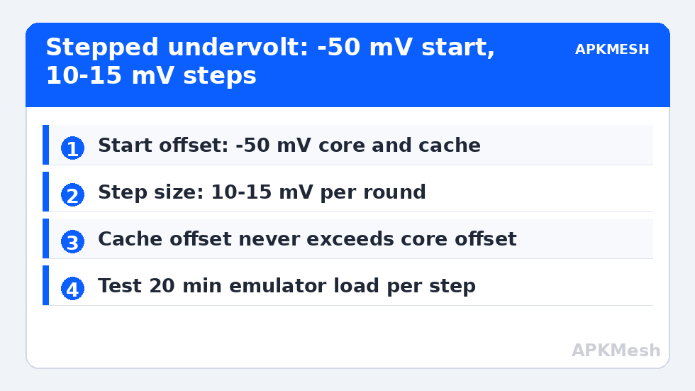 Stepped undervolt: -50 mV start, 10-15 mV steps