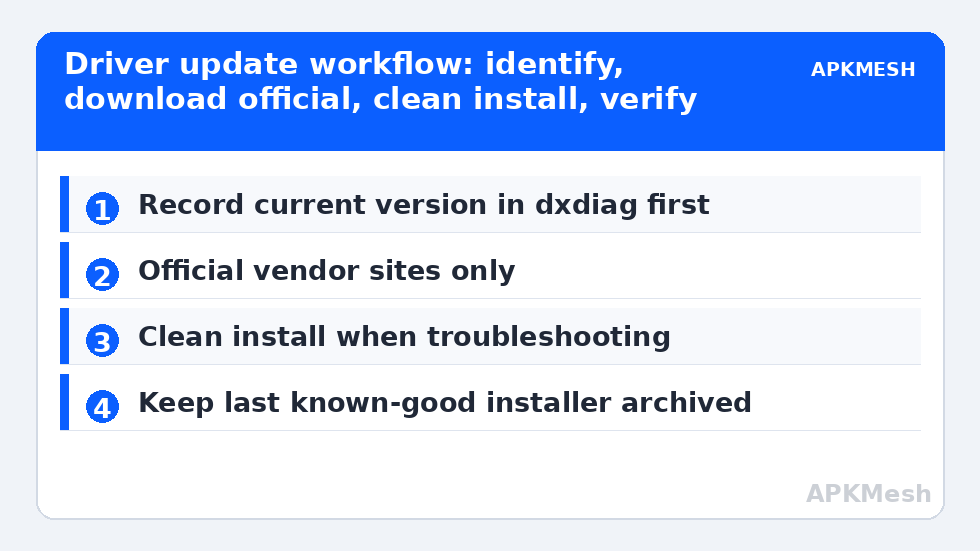 Driver update workflow: identify, download official, clean install, verify